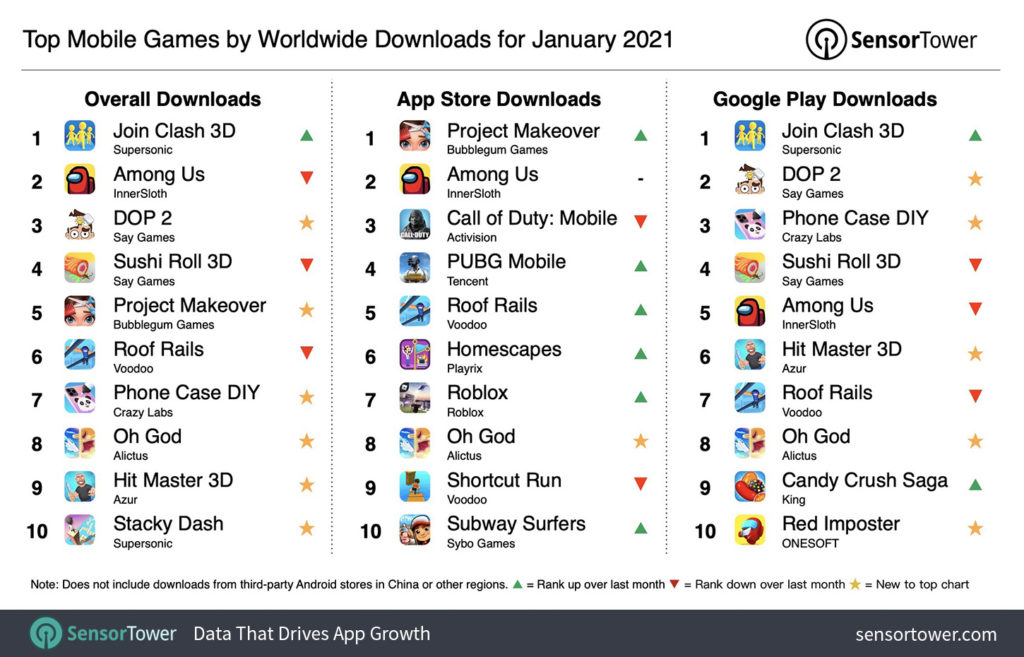 Join Clash 3D fue el juego móvil más descargado en enero a nivel mundial