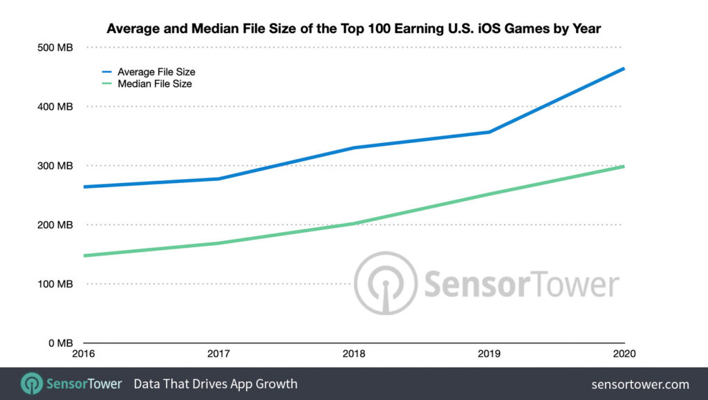 Los juegos de iOS pesan ahora un 76% más de media que hace 5 años
