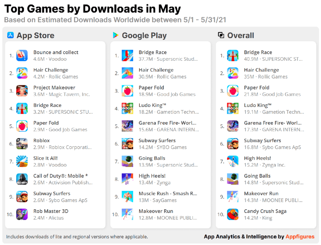 Estos fueron los juegos móviles más descargados en el mes de mayo