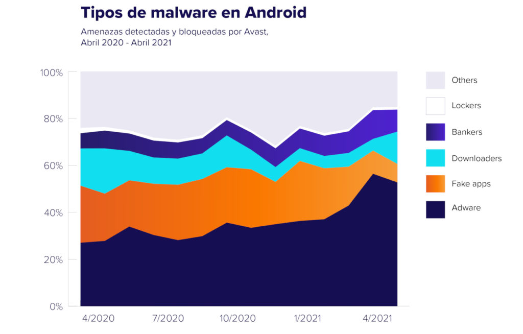 Una de cada dos amenazas de Android ya son adware