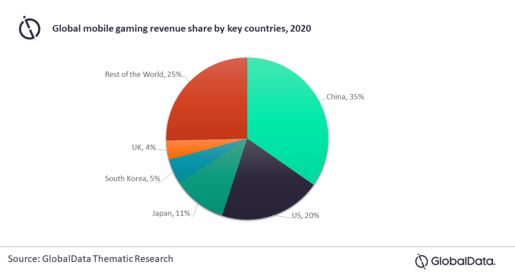 El 60% de los ingresos de los juegos moviles en 2020 provinieron de la region Asia-Pacifico