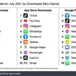 TikTok se mantuvo como la app más descargada a nivel mundial en julio