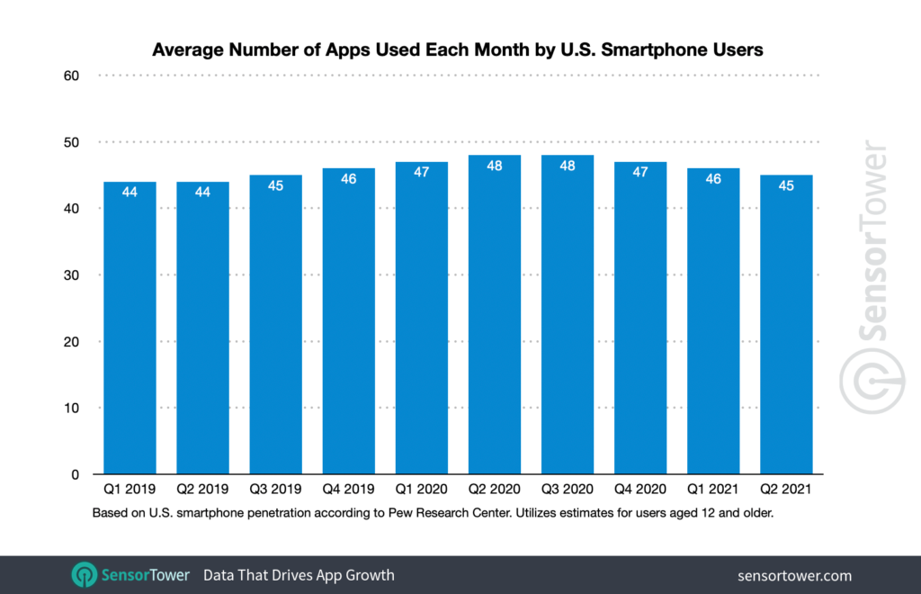 Cada americano usó un promedio de 46 apps al mes durante la primera mitad de 2021