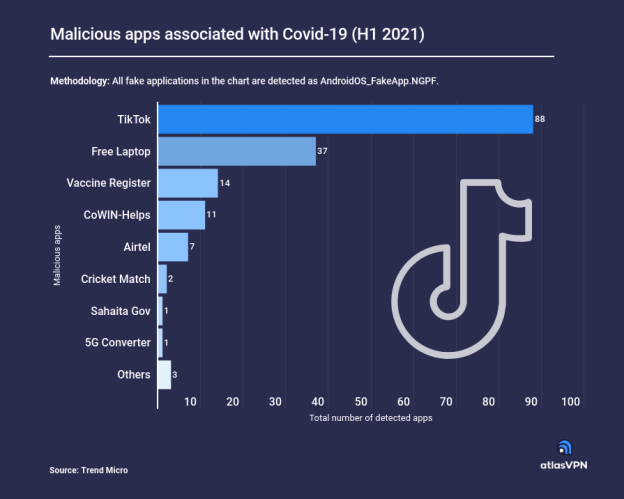 Los cibermalos usaron TikTok como el principal reclamo en cuanto a apps maliciosas relacionadas con la COVID-19
