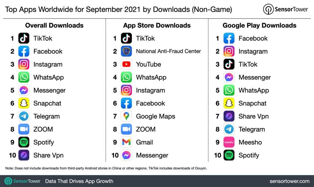 TikTok repite como la app con más descargas en septiembre
