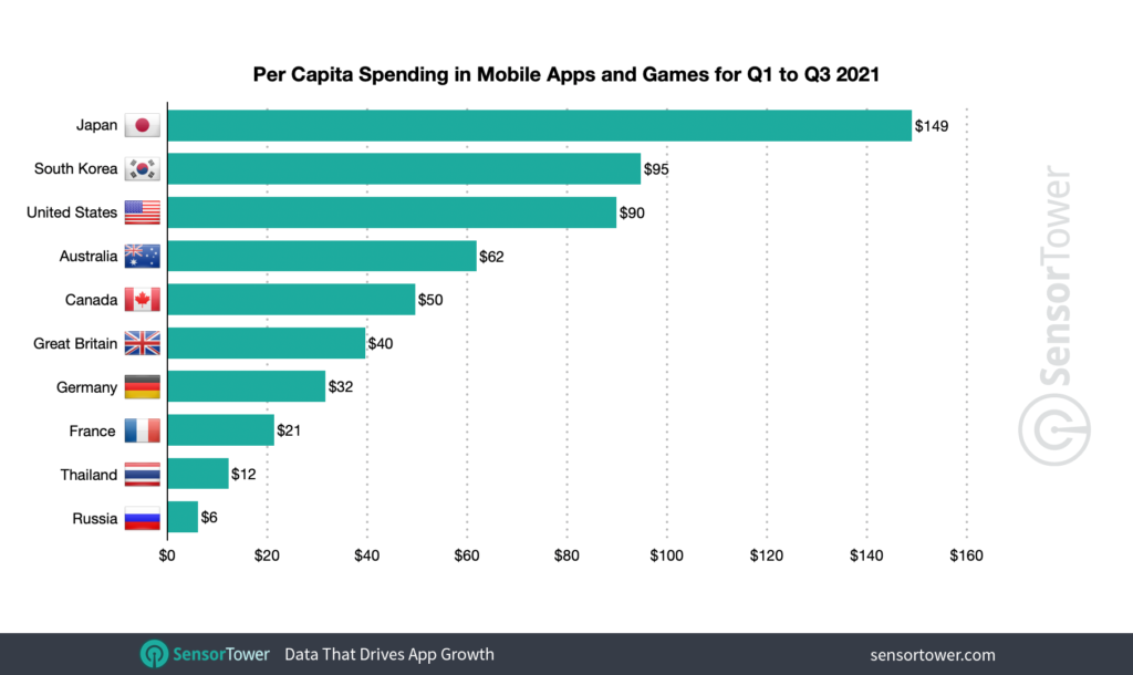 Japón continúa liderando el gasto en apps con 150 dólares al año por usuario | App Marketing News