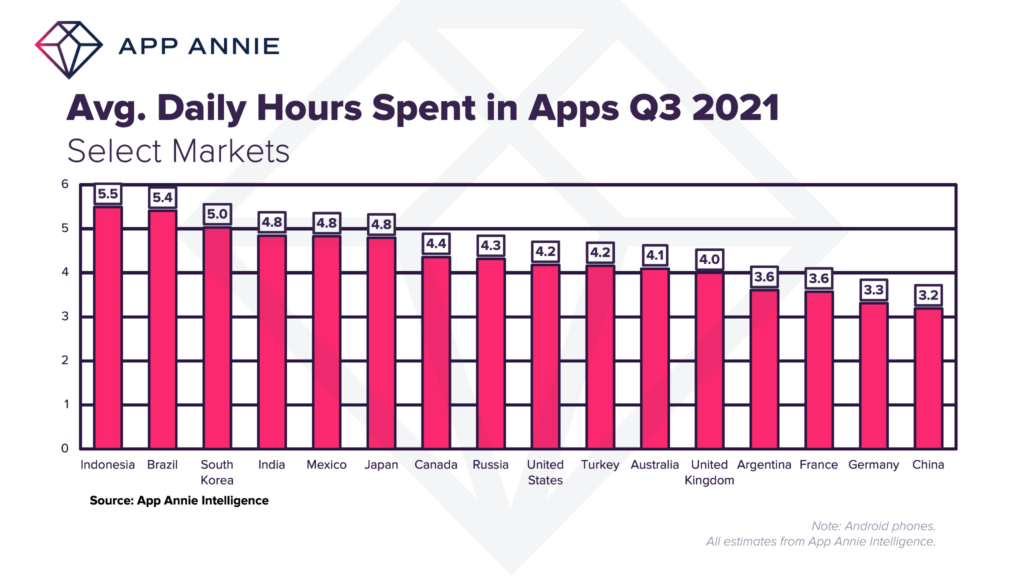 Los usuarios pasan 4 horas diarias de media utilizando aplicaciones móviles