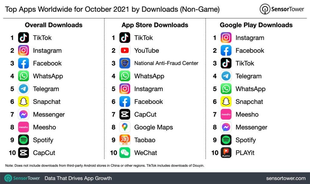 TikTok volvió a ser la app más descargada en todo el mundo en octubre