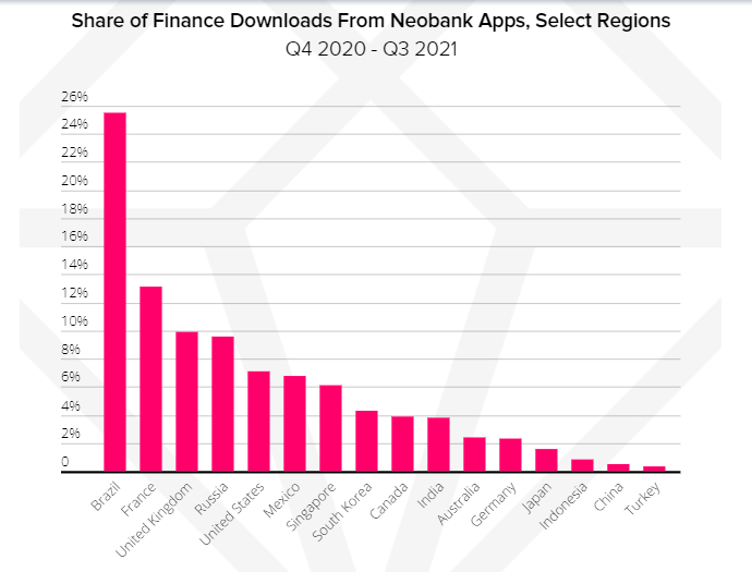 Las apps de neobancos se han descargado 264 millones de veces en los últimos tres trimestres