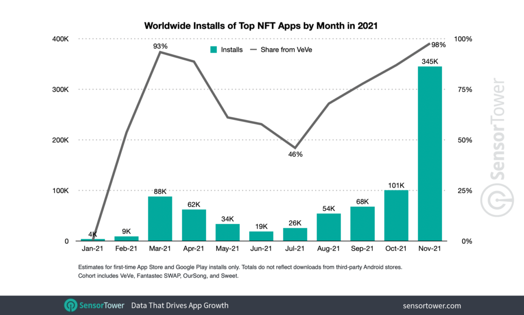 VeVe Collectibles se ha convertido en la app para la compraventa de NFT más popular