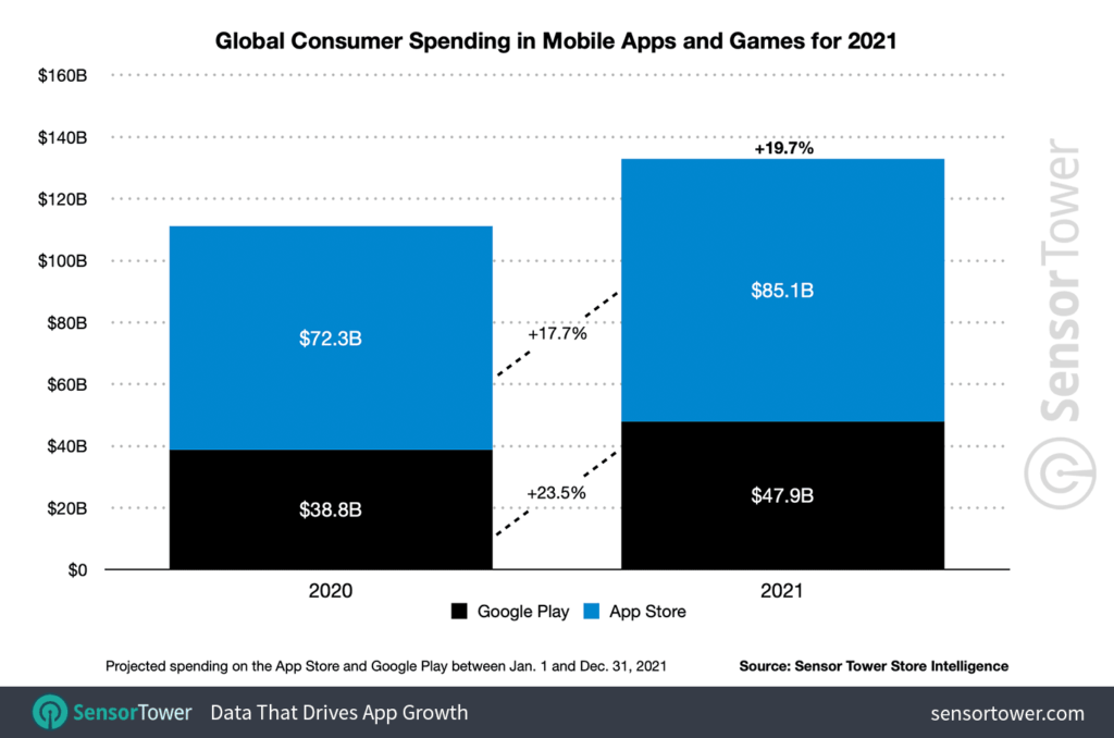 El gasto de apps en 2021 podría alcanzar los 133.000 millones de dólares