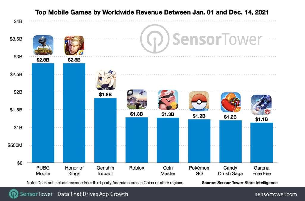 Solo ocho juegos móviles han alcanzado los 1.000 millones de dólares de ingresos en 2021