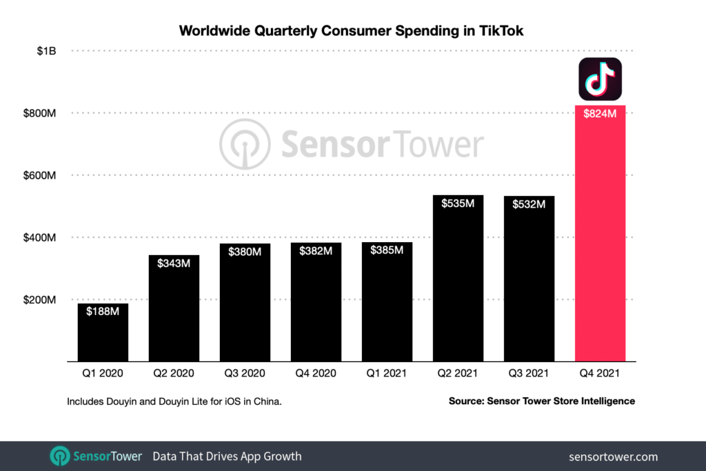 El gasto de los usuarios de TikTok creció un 77% el año pasado