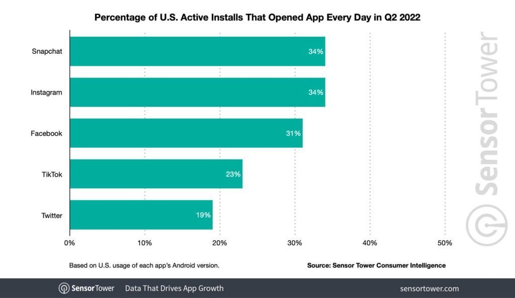 Snapchat e Instagram son las apps sociales con más usuarios activos en EE.UU