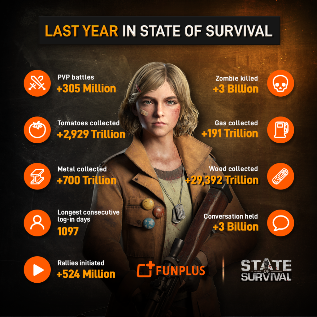 State of Survival supera los 150 millones de descargas