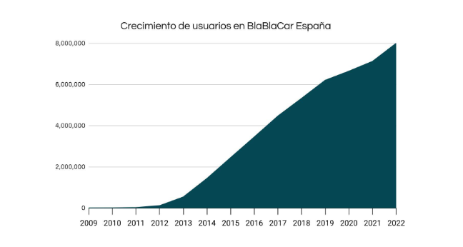 BlaBlaCar supera los 8 millones de usuarios en España