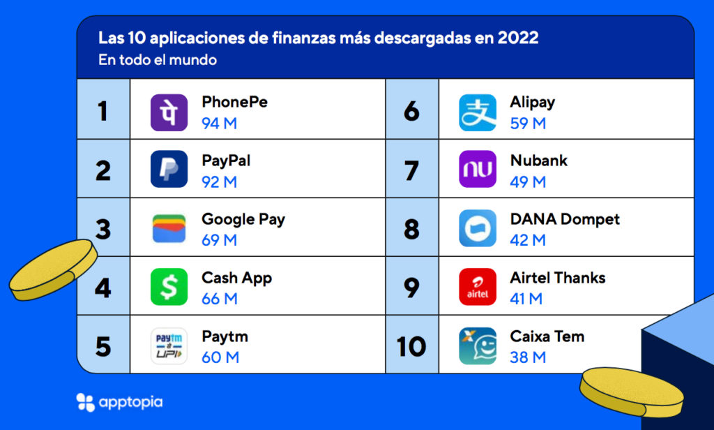 El uso de apps fintech se ha incrementado un 54% en Latinoamérica