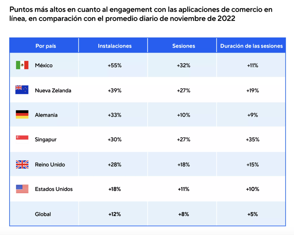 México es el país que más apps de ecommerce utiliza en noviembre