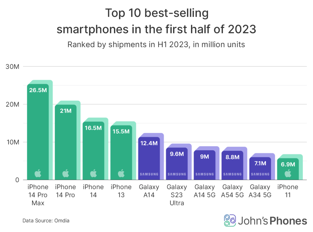 Estas son las marcas de smartphones más vendidas en cada país