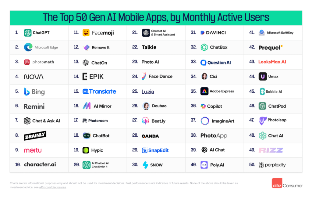 Estas son las apps de IA generativa más populares