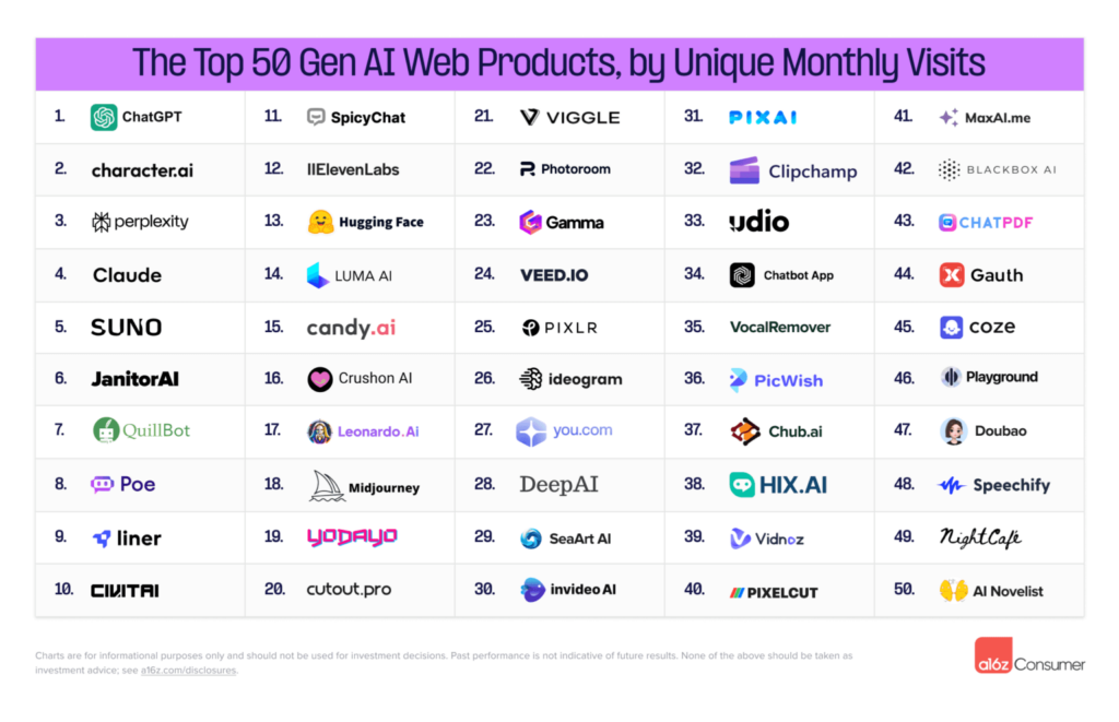 Estas son las apps de IA generativa más populares