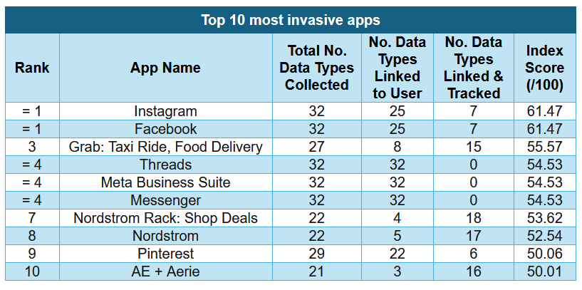 Instagram y Facebook son las apps que recopilan más datos de los usuarios, según un estudio