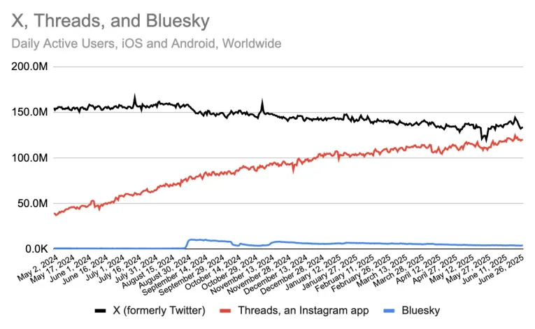 Instagram Threads, cerca de alcanzar a X en usuarios diarios