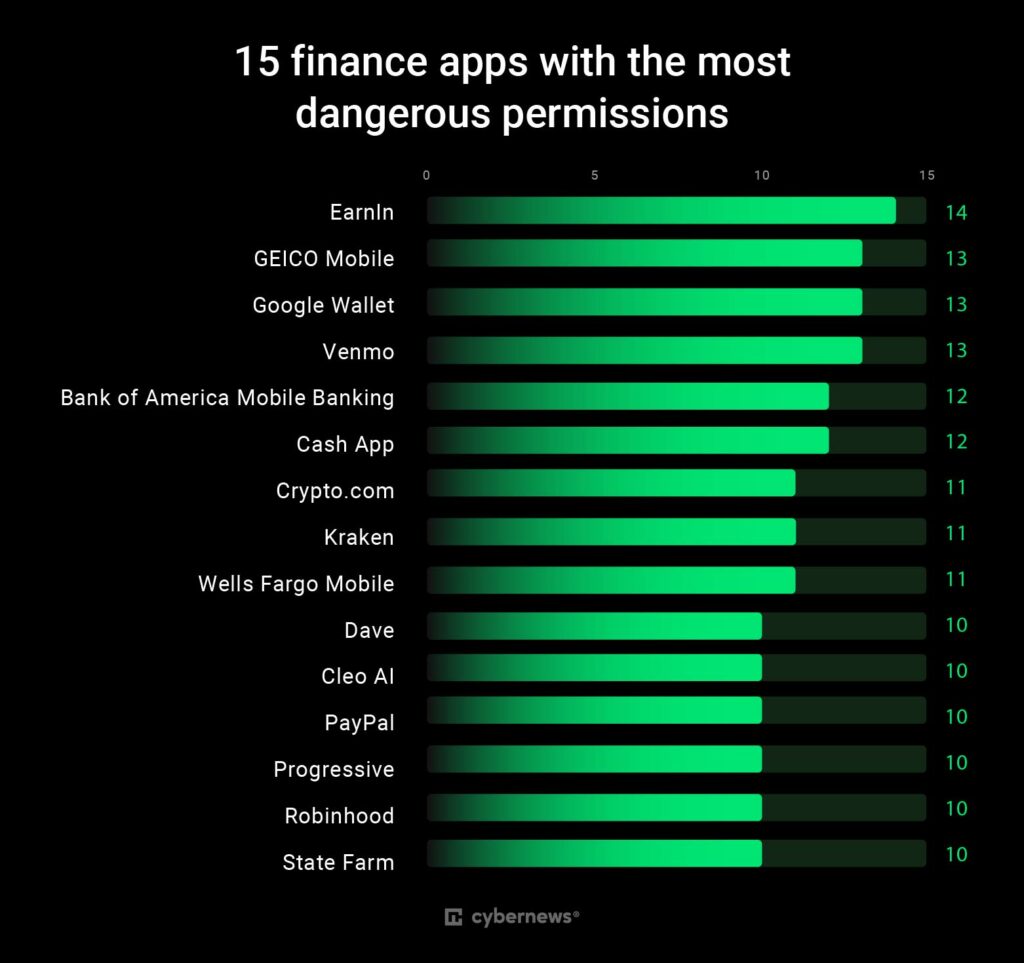 Las apps financieras piden más permisos de los que deberían, según un estudio