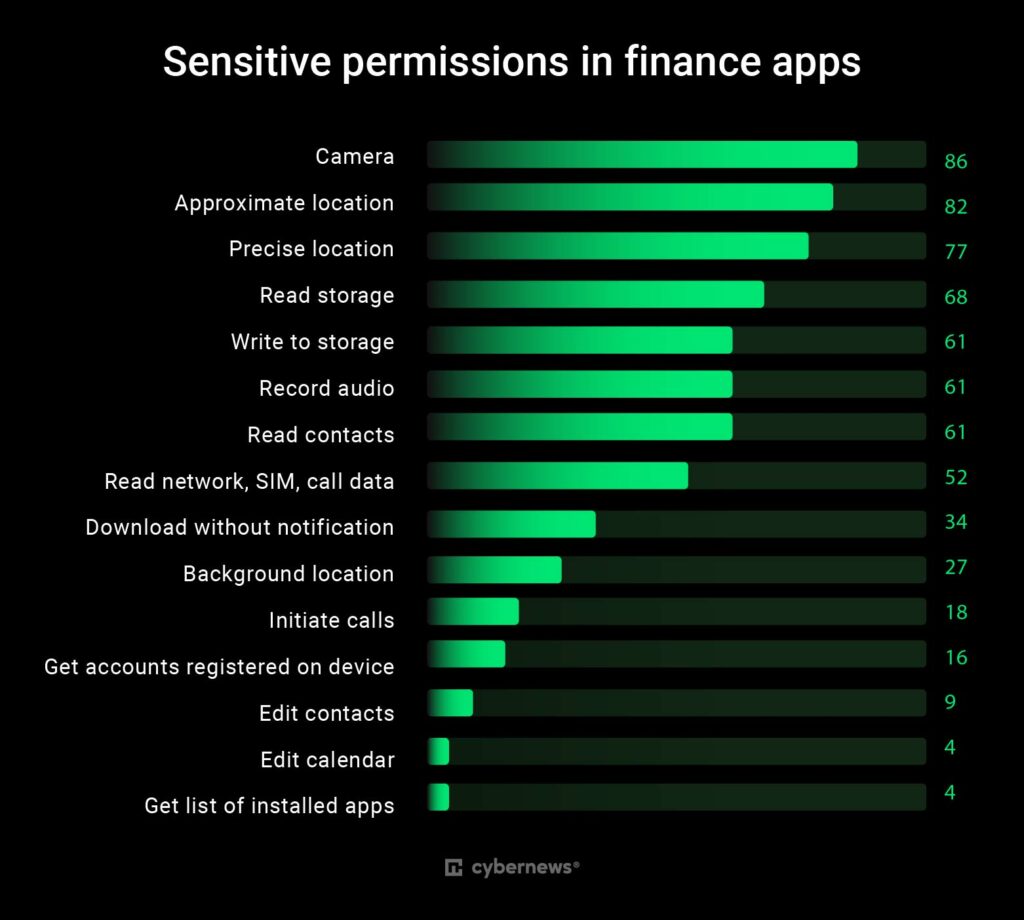 Las apps financieras piden más permisos de los que deberían, según un estudio