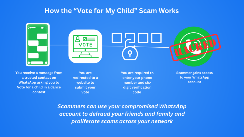 Vota por mi hijo, la nueva estafa que secuestra cuentas de WhatsApp en Europa