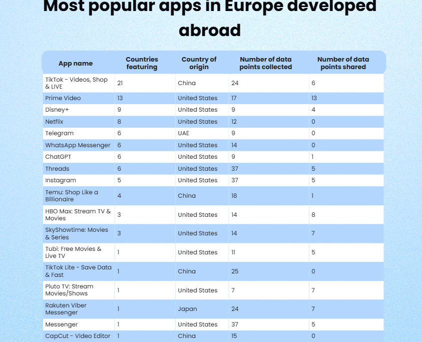 TikTok recoge hasta 24 tipos de datos de los usuarios españoles
