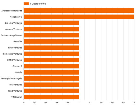Tres megarrondas copan la mitad de la inversión en startups en España