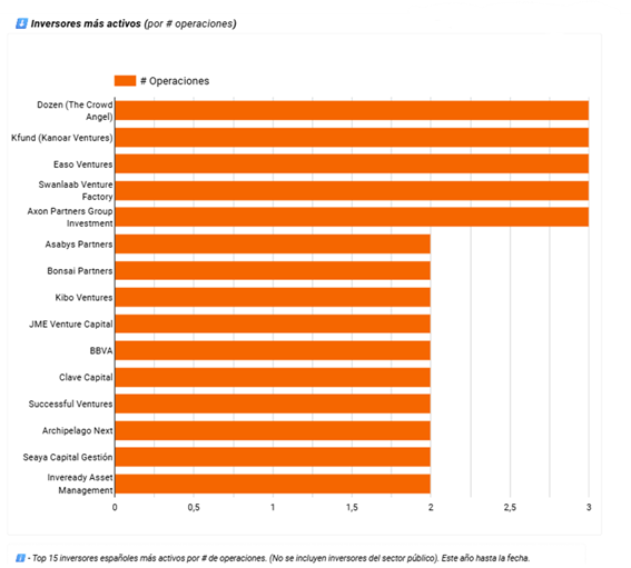 Tres megarrondas copan la mitad de la inversión en startups en España