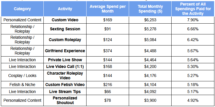 Los usuarios de OnlyFans pagan casi 400 dólares al mes por una 'experiencia de novia' simulada