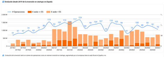 Tres megarrondas copan la mitad de la inversión en startups en España