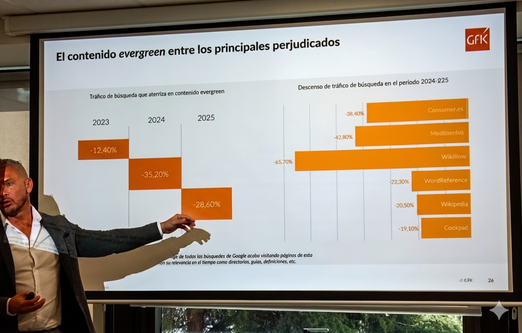 Menos del 1% de las consultas en IA generativa deriva tráfico a los medios de comunicación