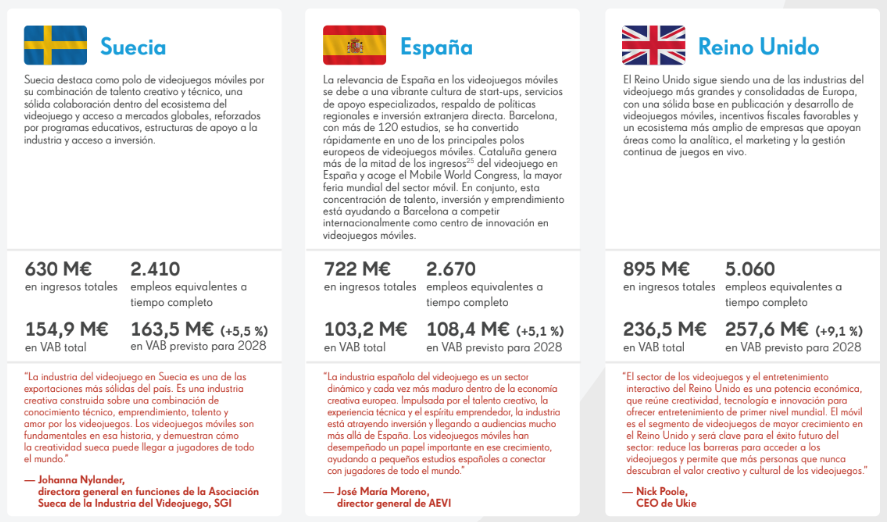 España ya genera 722 millones de euros al año gracias a los juegos móviles