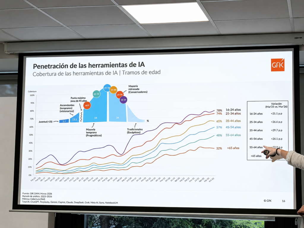 Menos del 1% de las consultas en IA generativa deriva tráfico a los medios de comunicación
