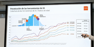Menos del 1% de las consultas en IA generativa deriva tráfico a los medios de comunicación