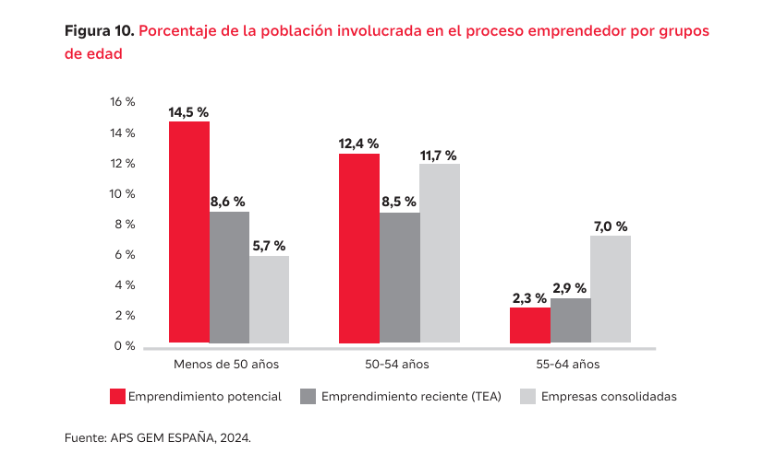 Los mayores de 55 años emprenden menos, pero sus negocios son más sólidos y duraderos
