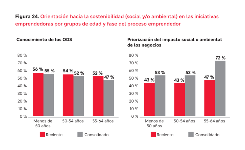 Los mayores de 55 años emprenden menos, pero sus negocios son más sólidos y duraderos