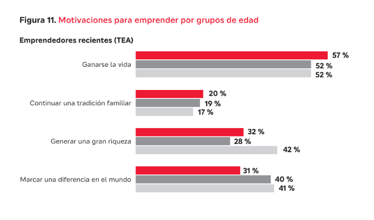 Los mayores de 55 años emprenden menos, pero sus negocios son más sólidos y duraderos