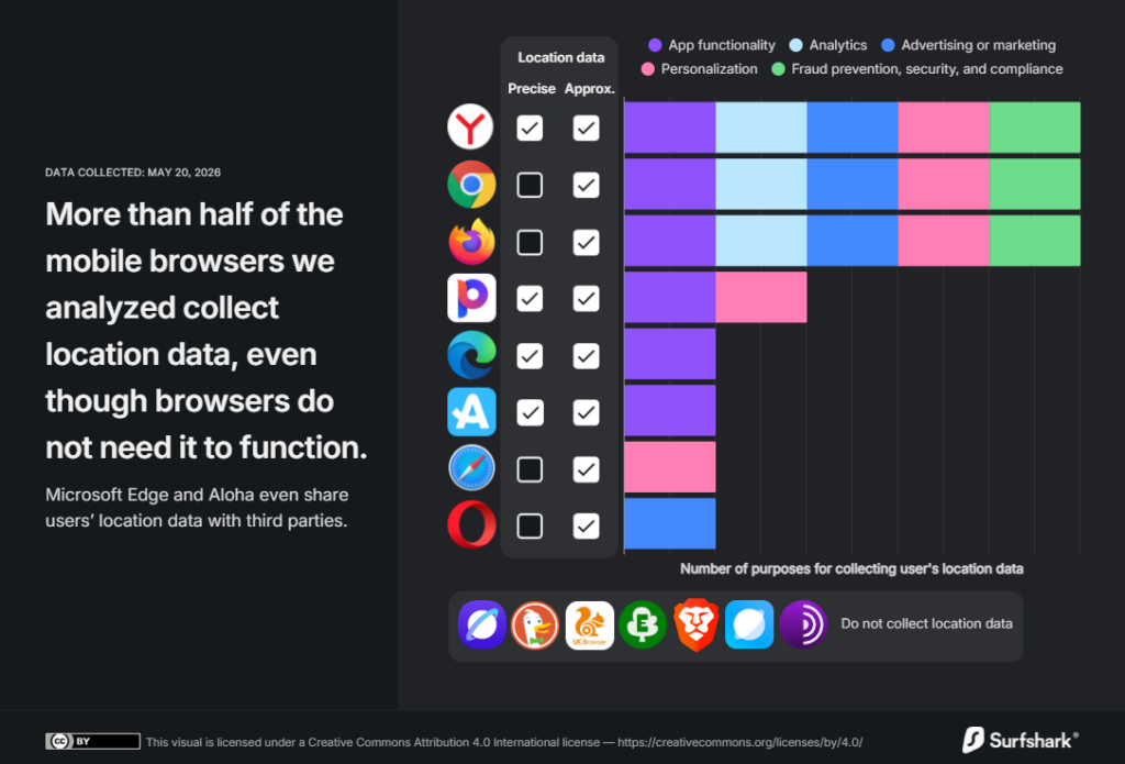 Chrome es el navegador móvil que más datos recopila, haciéndose con hasta 20 tipos distintos de información