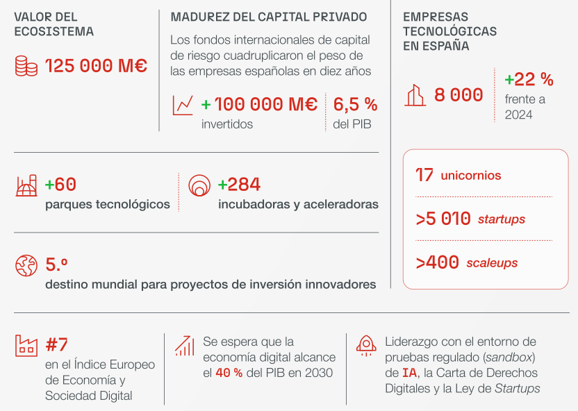 España supera las 5.000 startups y su ecosistema emprendedor ya está valorado en 125.000 millones de euros