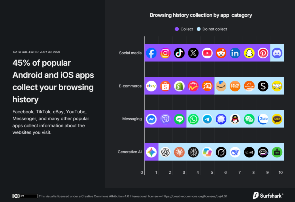 El 45% de las apps más populares recopila tu historial de navegación