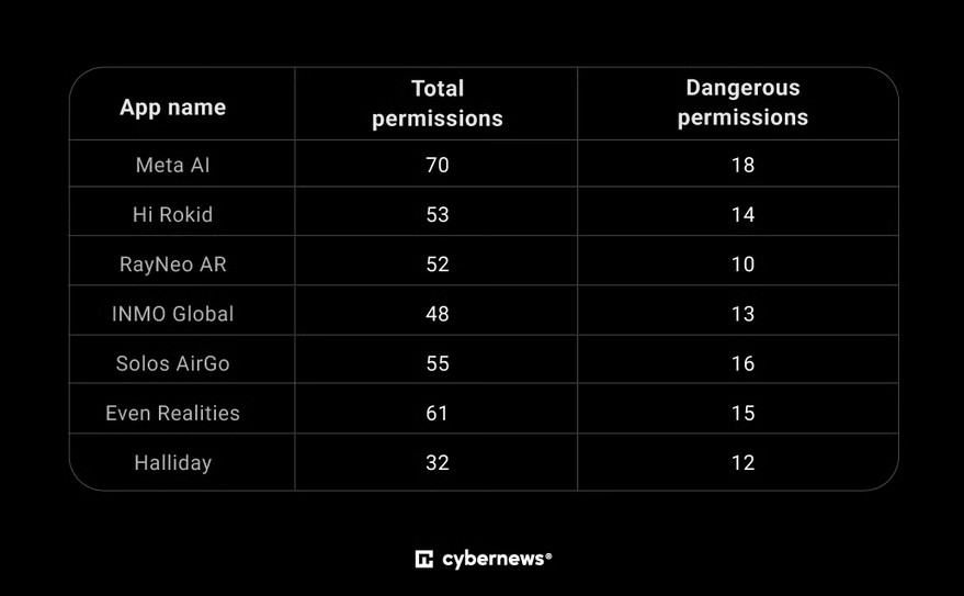 Meta AI encabeza los riesgos de privacidad pidiendo 70 permisos en su app de gafas inteligentes