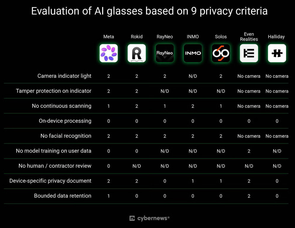 Meta AI encabeza los riesgos de privacidad pidiendo 70 permisos en su app de gafas inteligentes