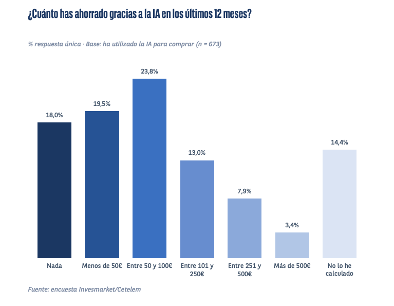 El 83% de los españoles consulta la IA antes de comprar, pero pocos se fían de que decida por ellos