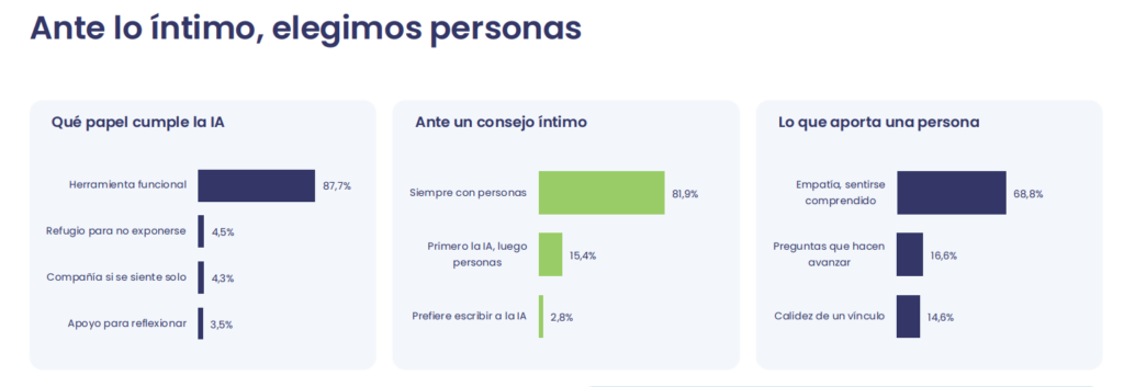 Más del 20% de las personas creen que la IA puede sustituir a un psicólogo